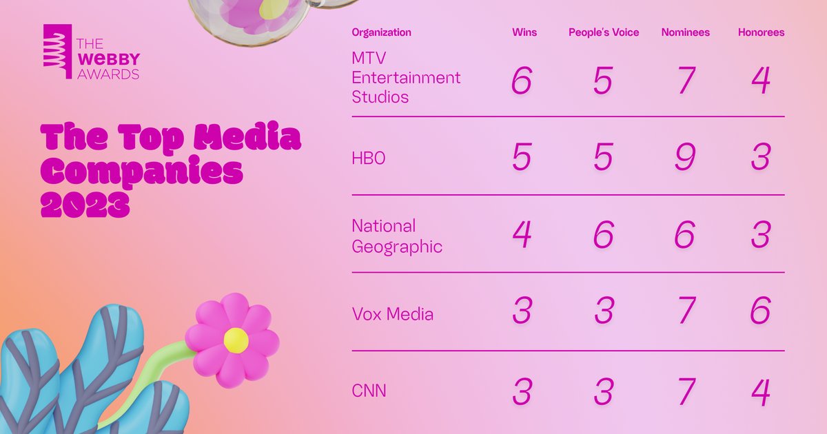 Nominierungen für die Webby Awards 2023: Cardi B und Stephen Curry