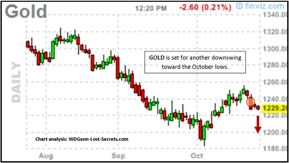 Prévisions de baisse des prix de l'or et impact sur les marchés