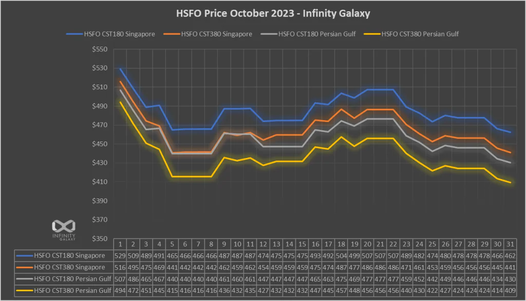Ölpreise steigen auf Rekordhöhe im Oktober 2023