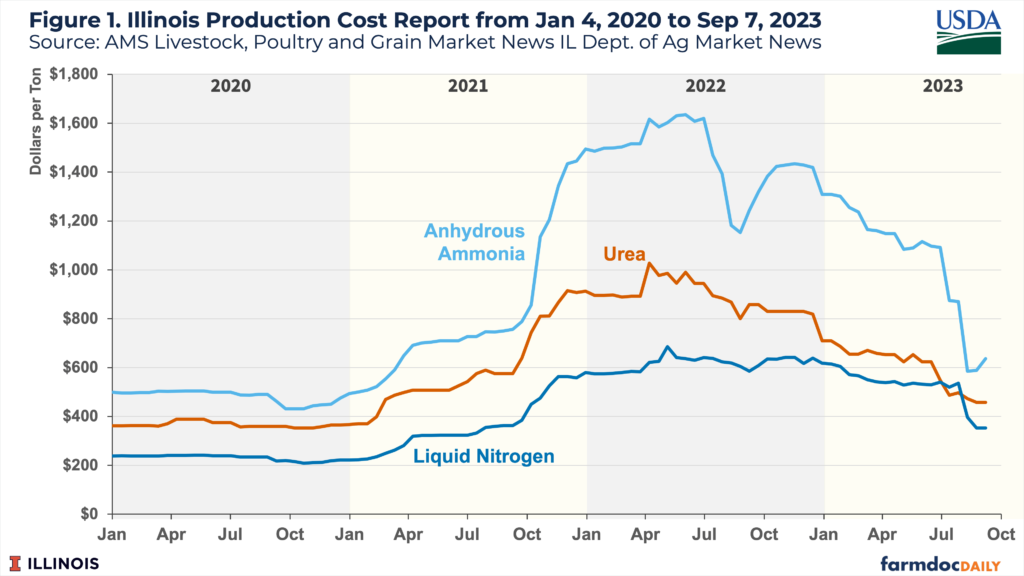 ارتفاع أسعار الأسمدة بسبب الحرب في إيران