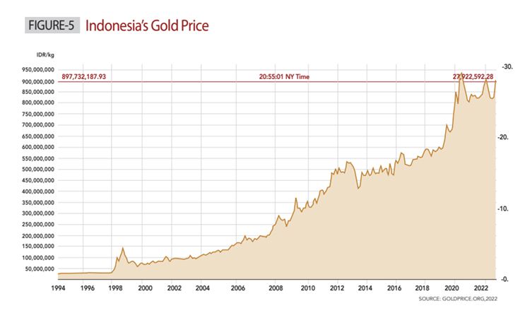 تراجع أسعار الذهب في إندونيسيا صباح اليوم