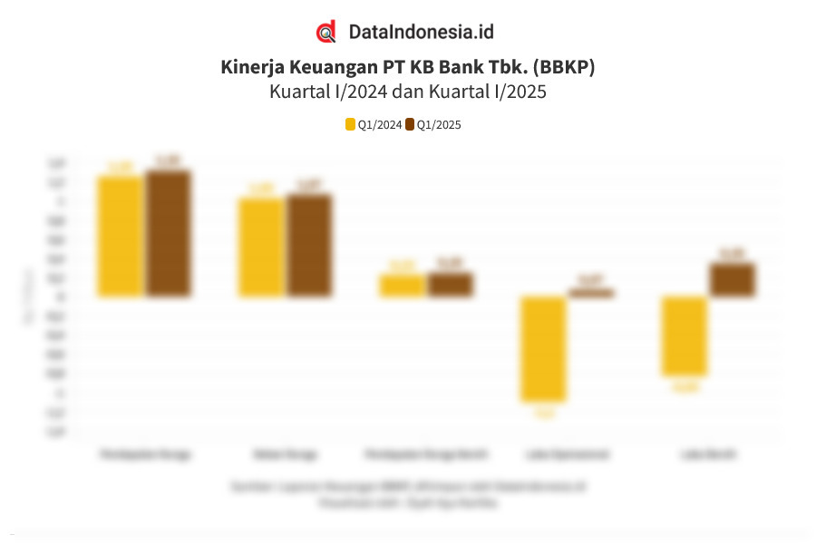 Indonesische KB-Bank erzielt Gewinn in 2025