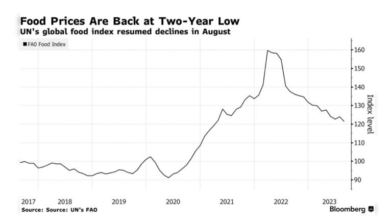 Global Food Prices Rise in March 2023
