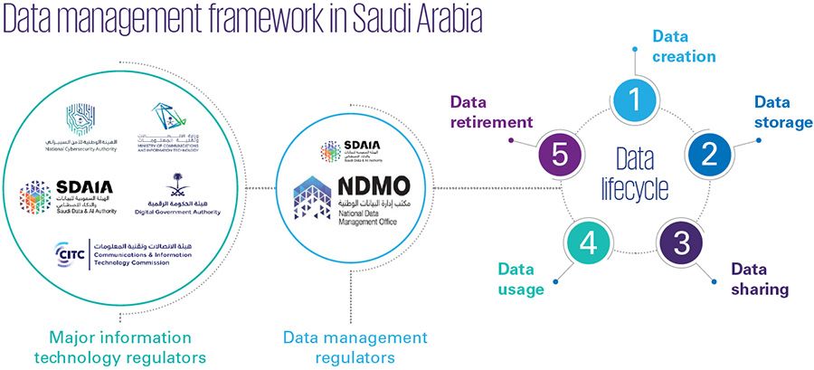 إطلاق 10 سياسات جديدة لإدارة البيانات في الصناعات العسكرية