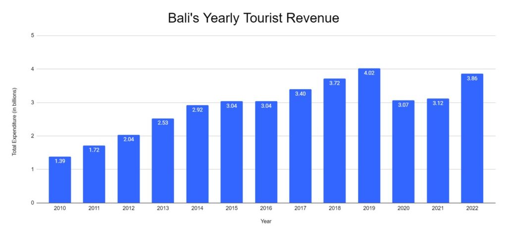 توزيع عائدات السياحة في إندونيسيا: التركيز على بالي
