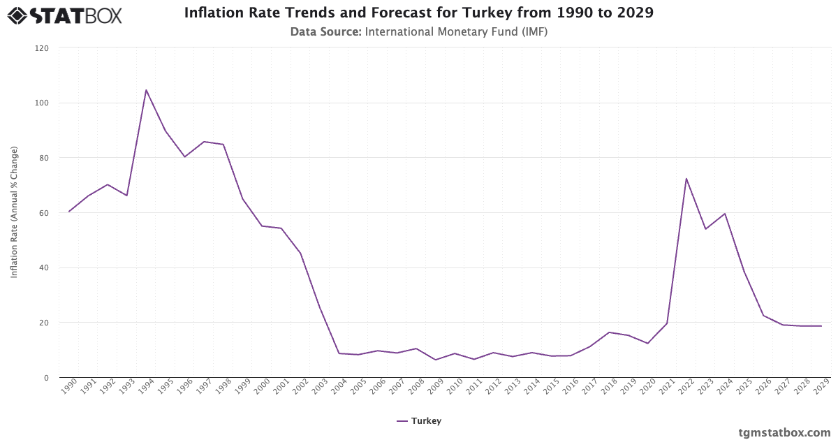 تراجع معدل التضخم في تركيا مارس 2023