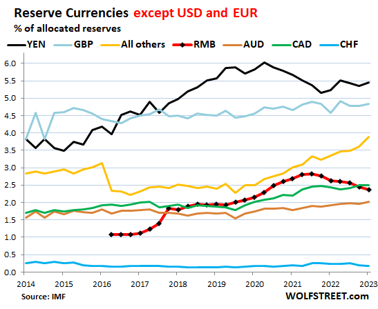 هبوط الدولار الأمريكي وارتفاع العملات الأجنبية
