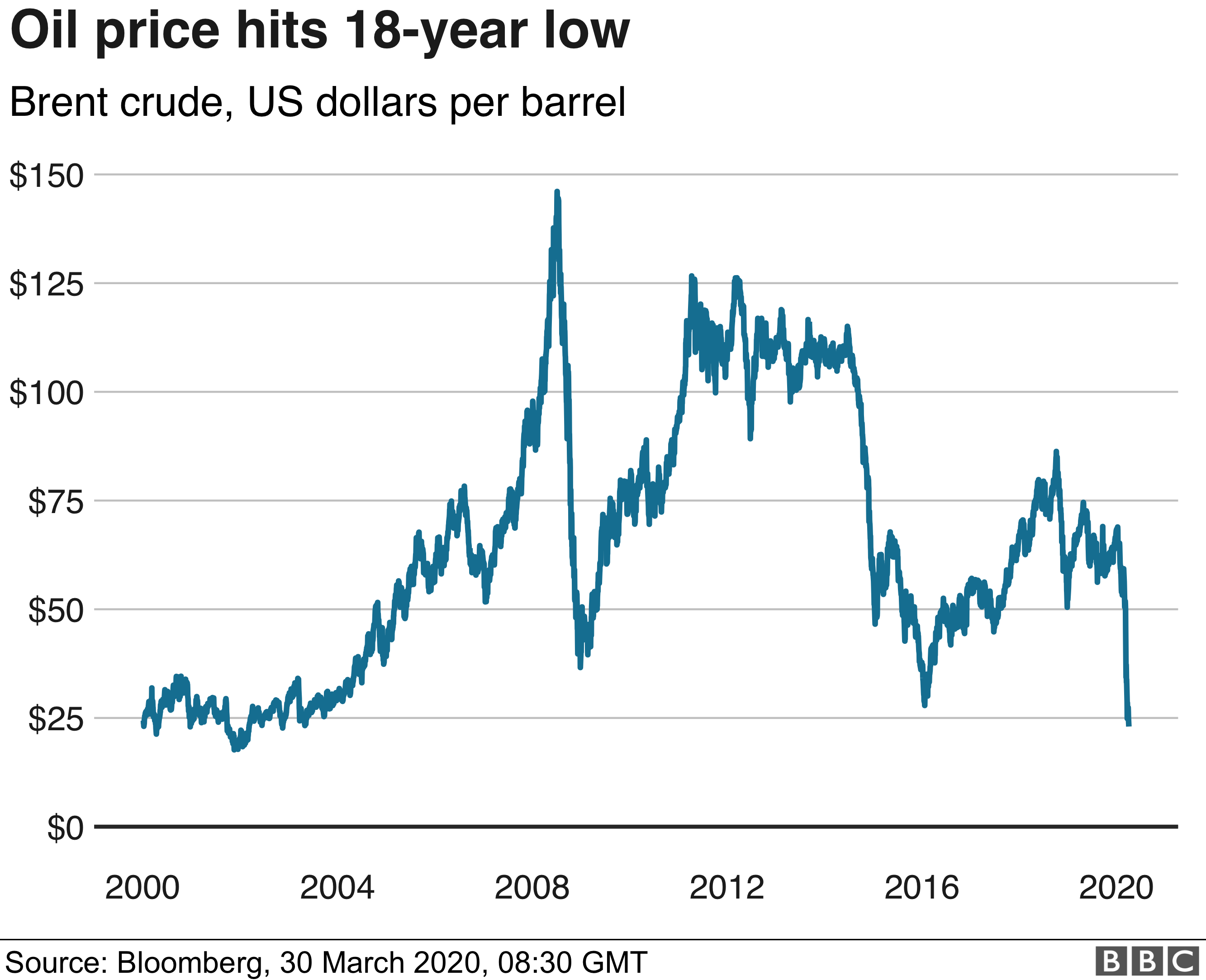 Oil Prices Surge and Their Impact on Global Economy