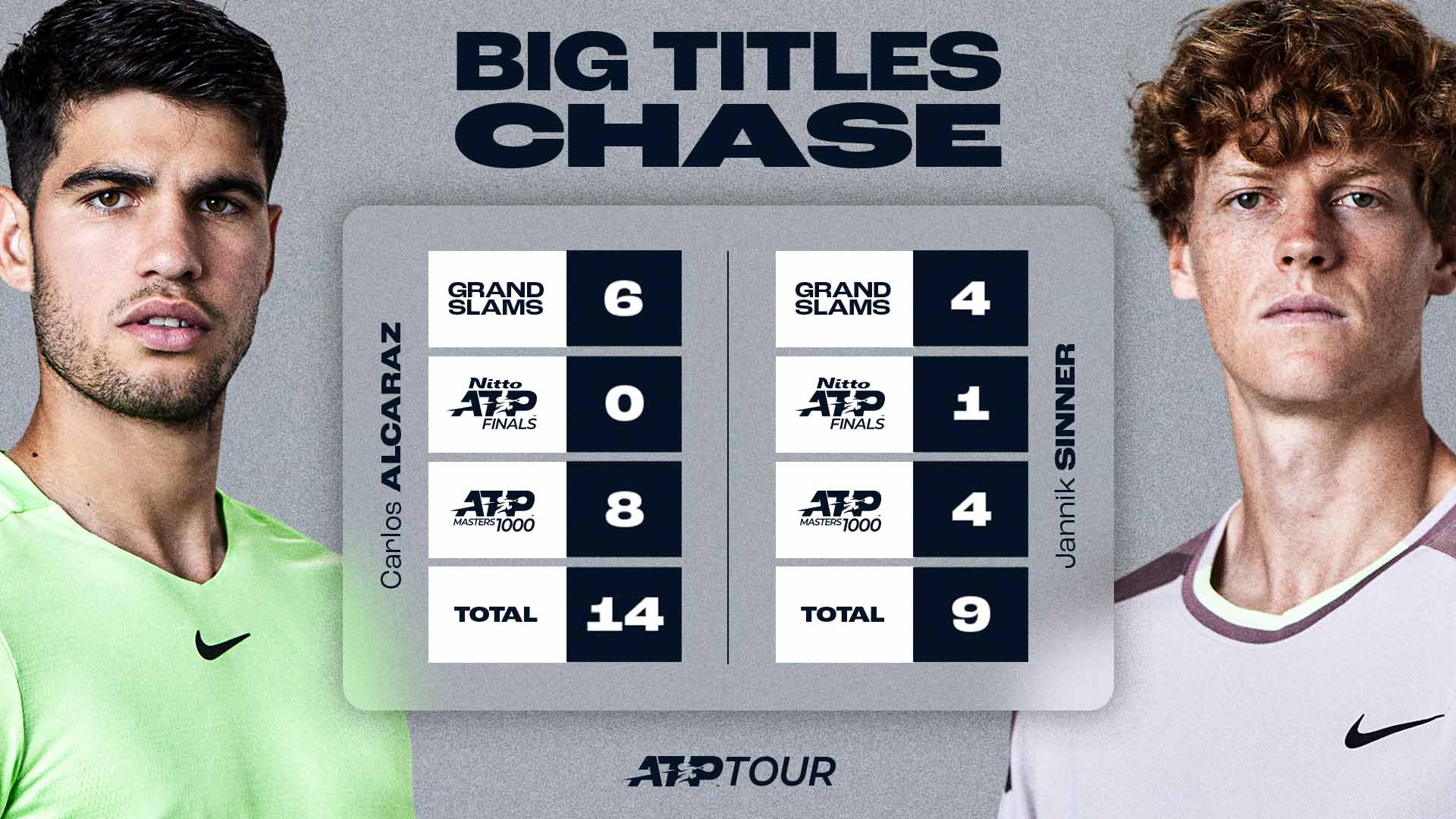 Sinner se rapproche de la tête du classement ATP