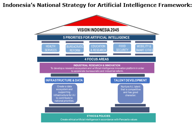 Indonésie : Directives sur l'intelligence artificielle en éducation
