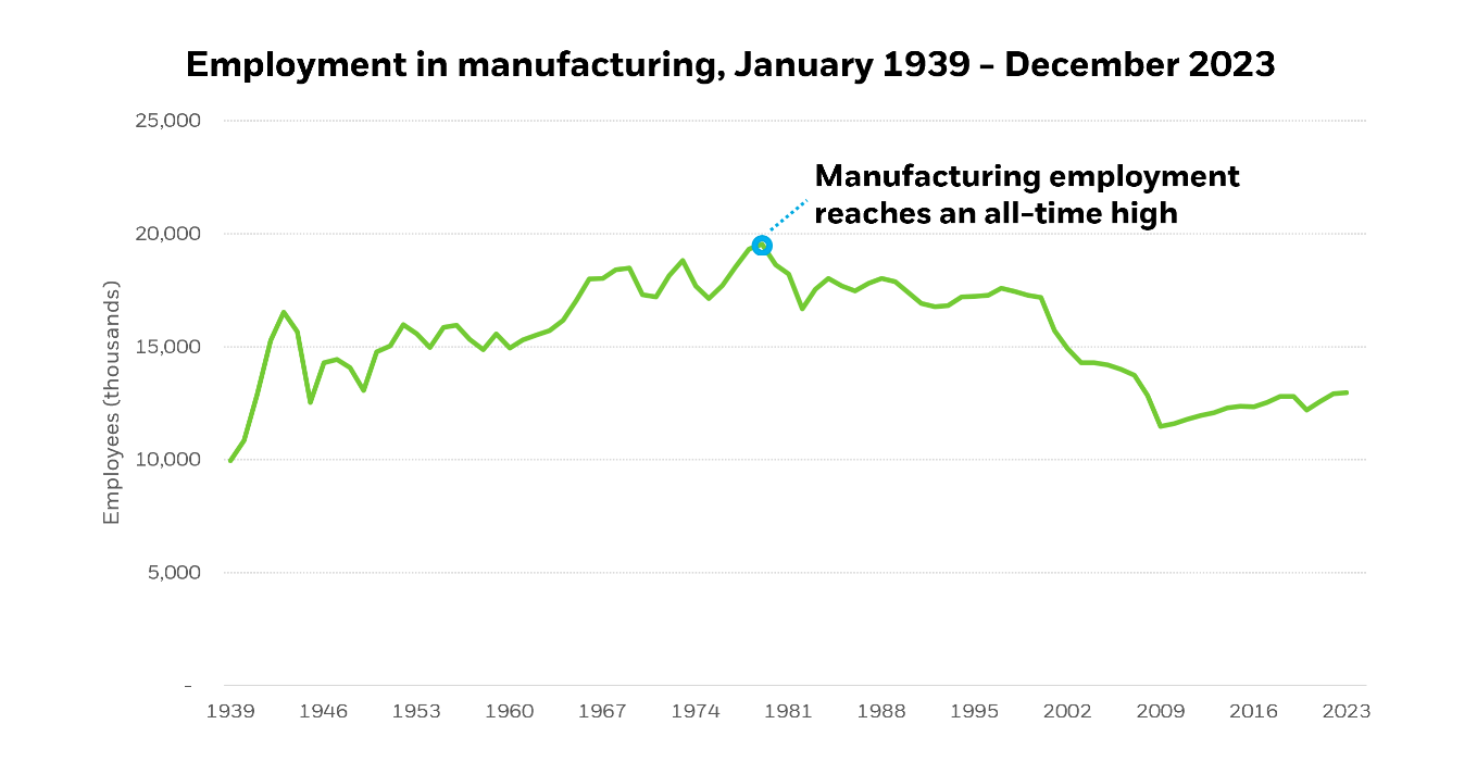 توسع النشاط الصناعي الأمريكي في مارس 2023