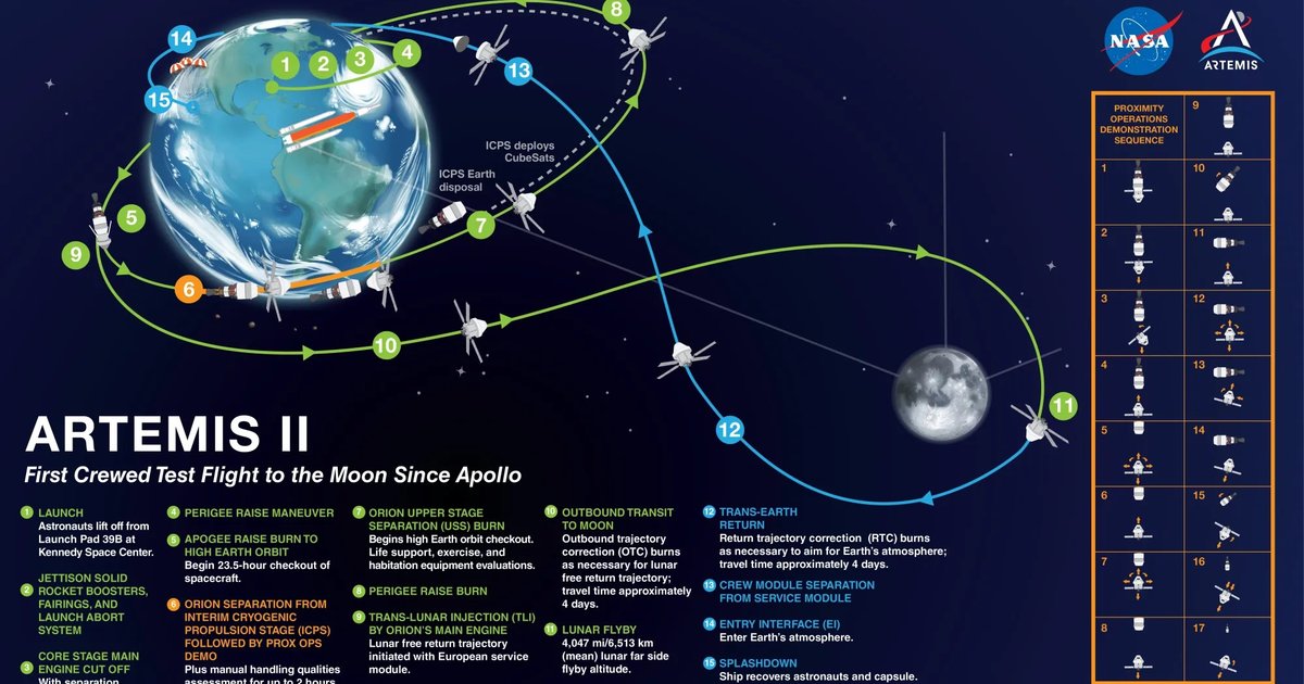 Problèmes techniques dans la mission Artemis II vers la Lune