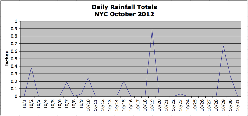Début de l'automne : Prévisions de pluie à mi-octobre