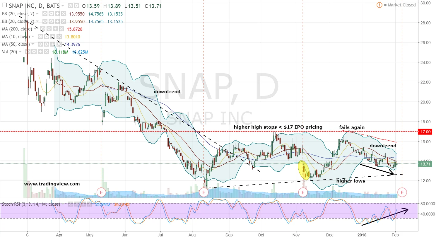 Augmentation des actions de Snap après des propositions d'amélioration