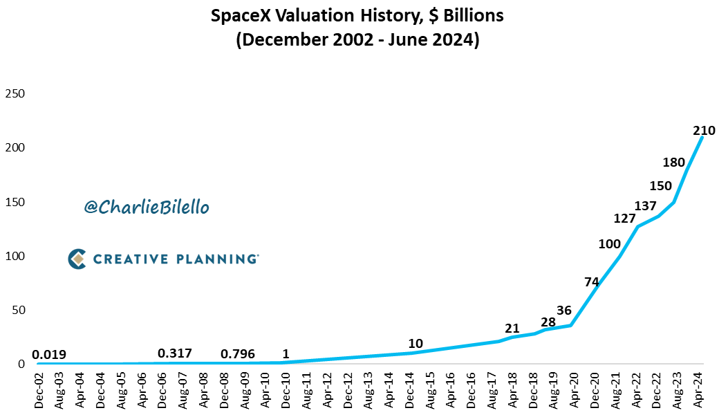 SpaceX Launches Largest IPO in History