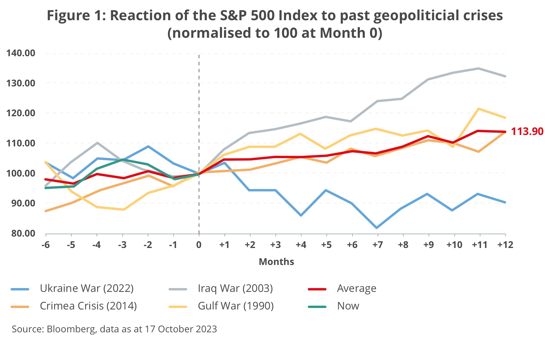 Effets de la guerre sur l'économie au Moyen-Orient