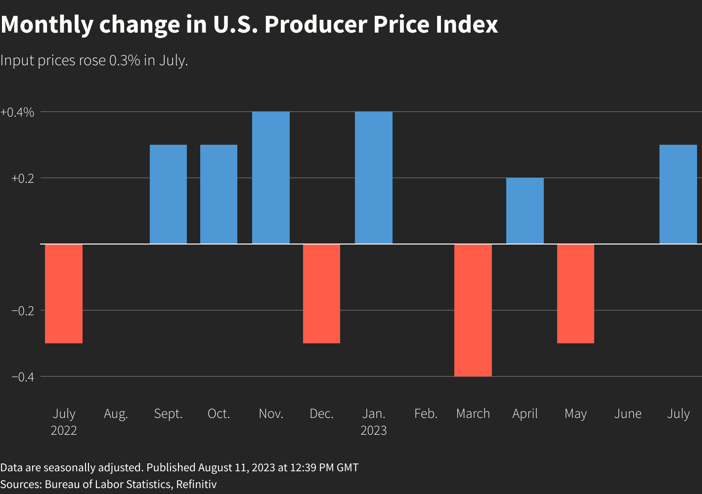 ارتفاع أسعار المنتجات الزراعية في شباط 2023