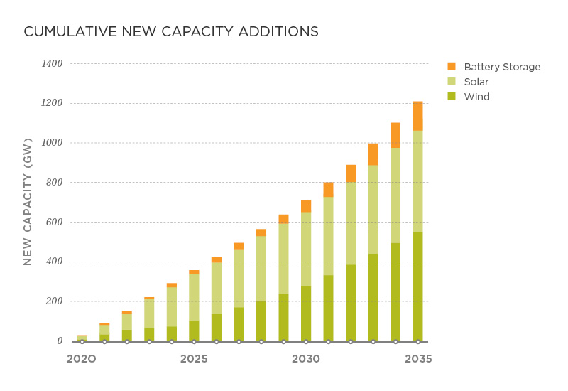آيرينا: مستقبل الطاقة المتجددة