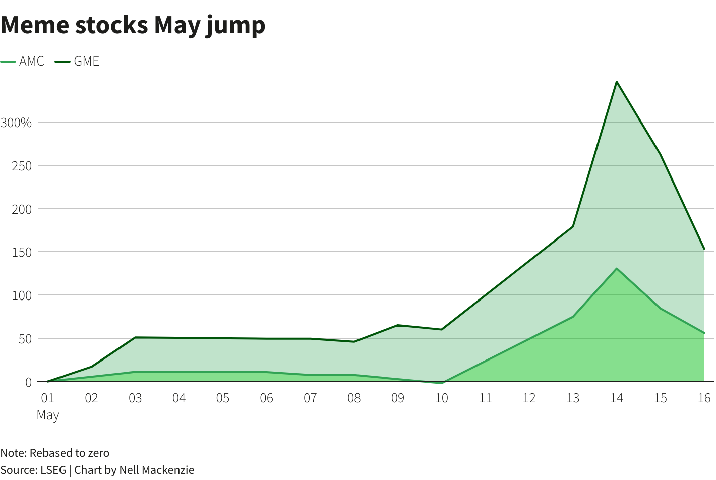 صناديق التحوط تغلق رهاناتها ضد الأسهم الأمريكية