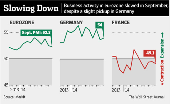 تراجع نمو القطاع الخاص في منطقة اليورو بسبب الحرب