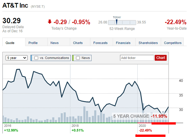 تراجع أسهم AT&T وسط مخاوف من استدامة خدمات الإنترنت
