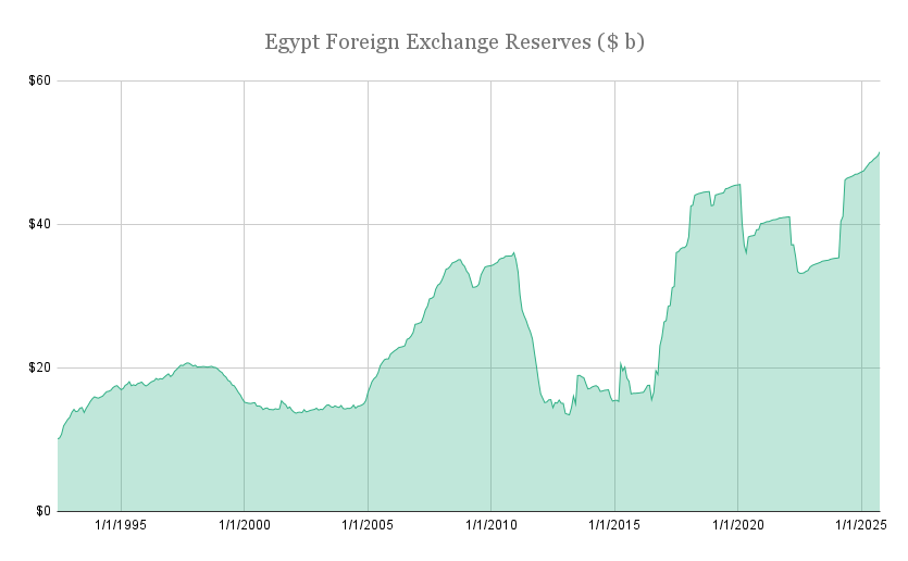 Stabilité du prix du dollar face à la livre égyptienne