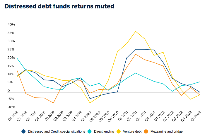 صناديق الديون المتعثرة والفرص الاستثمارية في ظل تراجع الائتمان