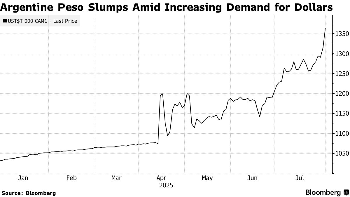 البيزو الأرجنتيني كملاذ آمن في الأزمات