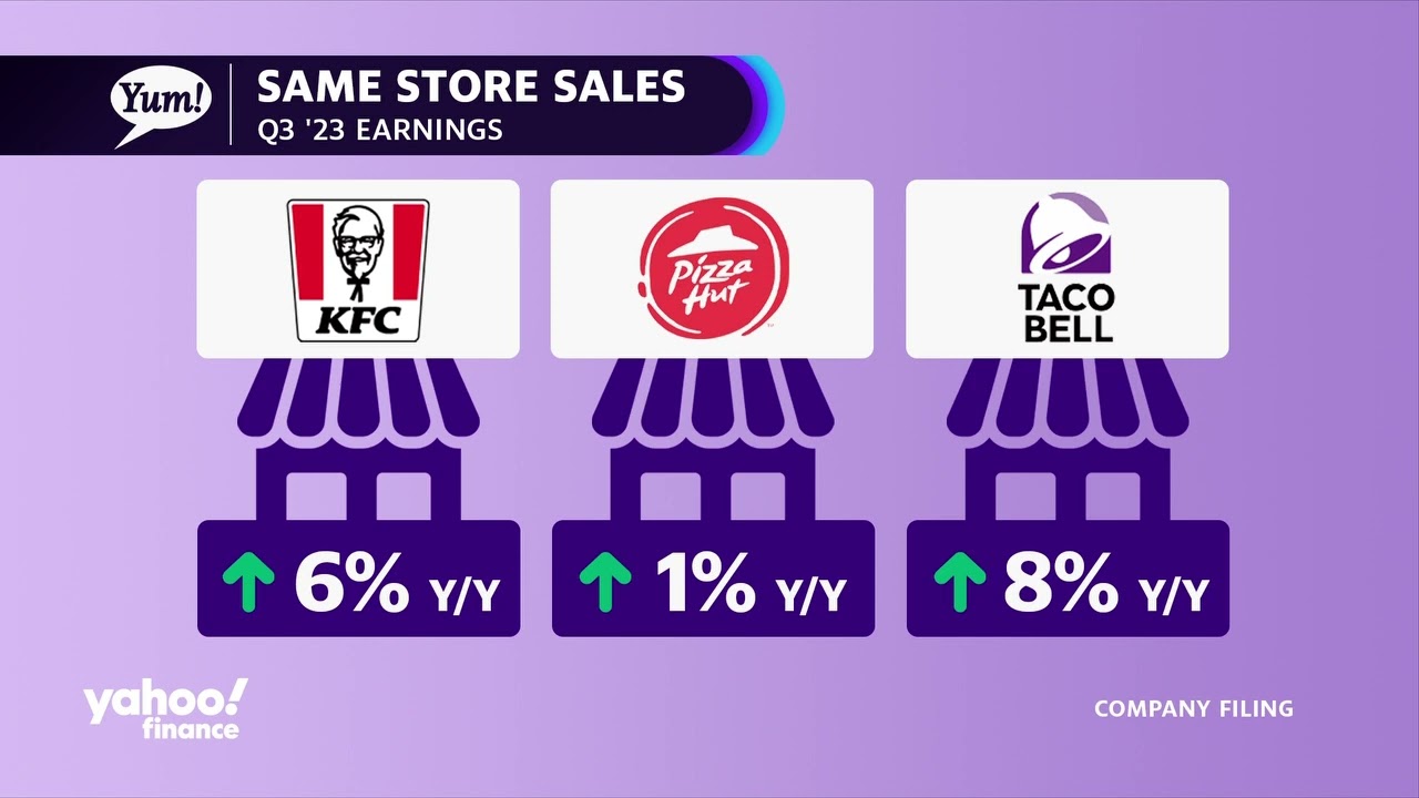 يام براندز تحقق أرباحاً قوية بفضل تاكو بيل
