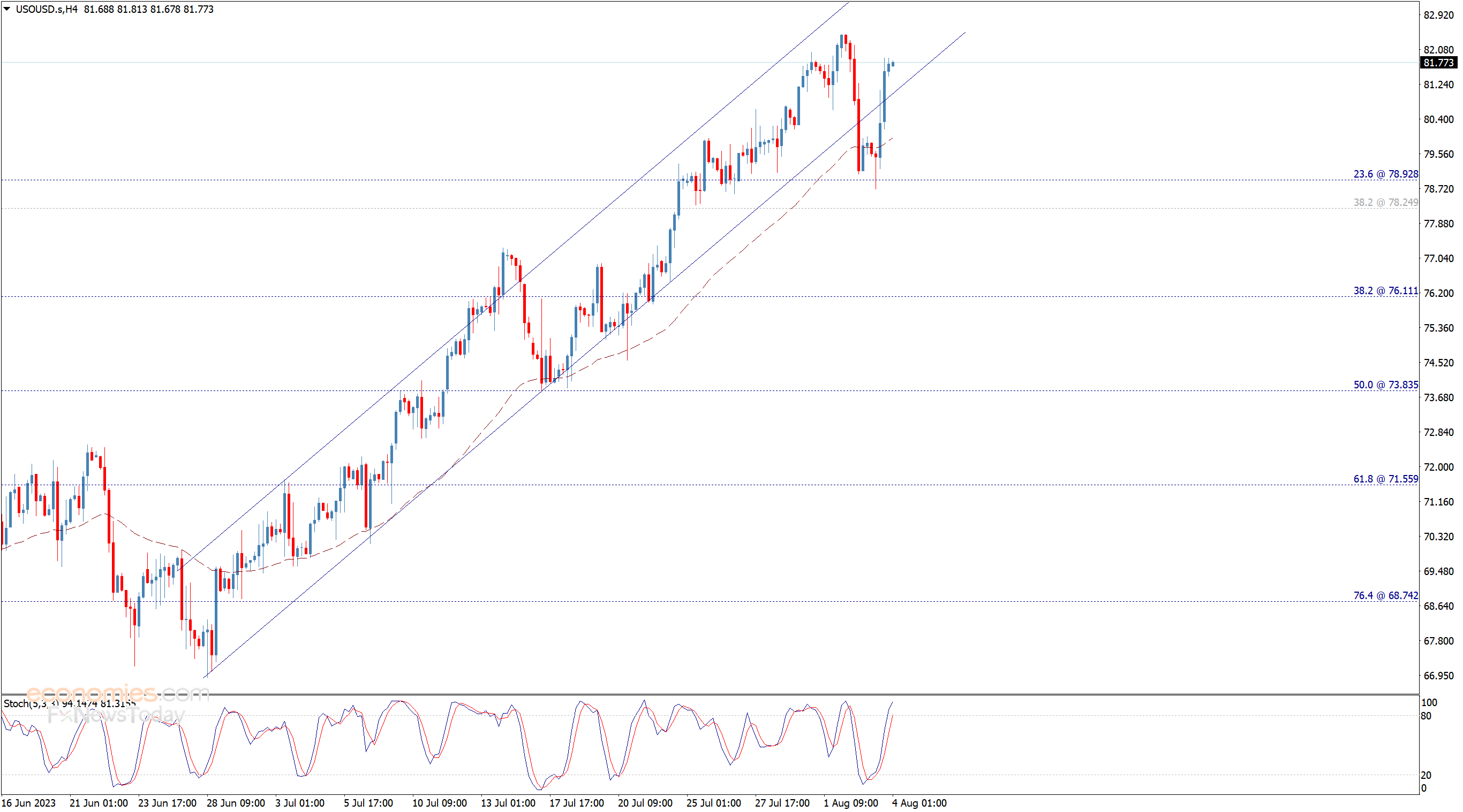 Prix du pétrole 200 dollars : analyse des risques