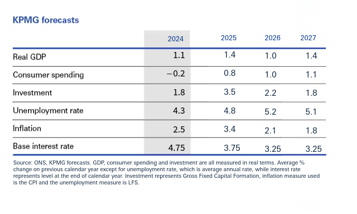 KPMG supprime 600 postes au Royaume-Uni en raison du ralentissement
