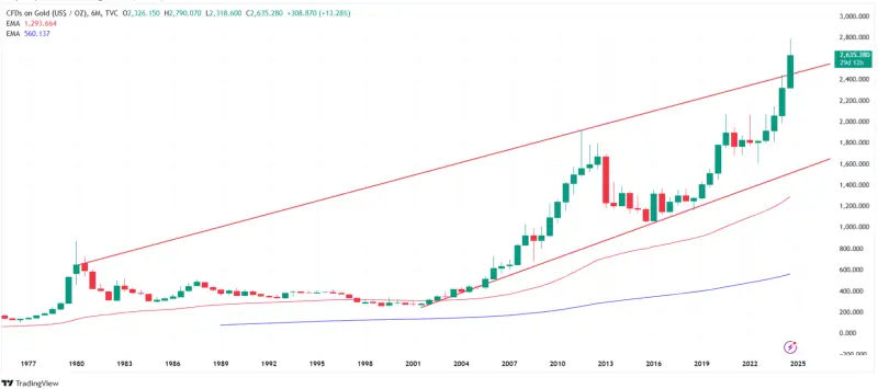 Altın fiyatları 28 Mart 2026'da yükseldi