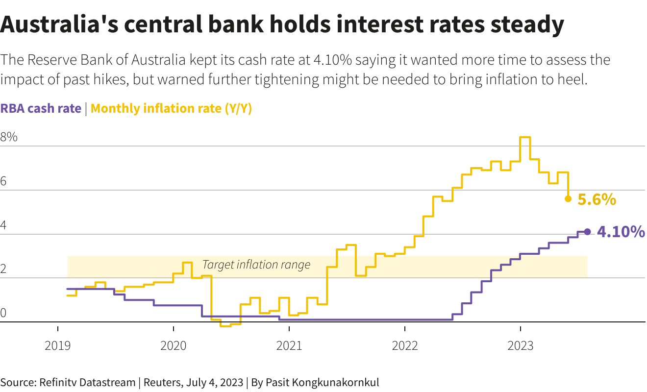 Zinserhöhungen und Herausforderungen der australischen Wirtschaft
