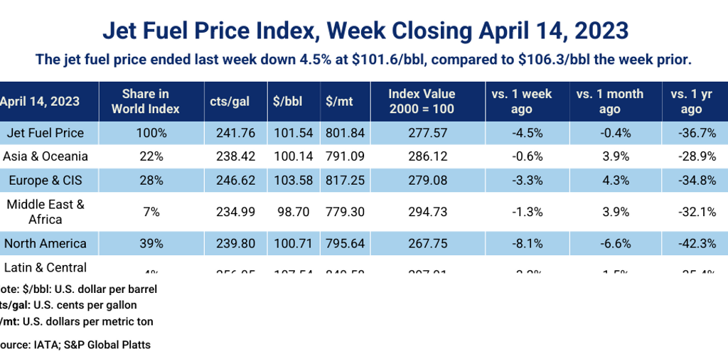 ارتفاع أسعار وقود الطائرات في الهند بسبب النزاع في الشرق الأوسط