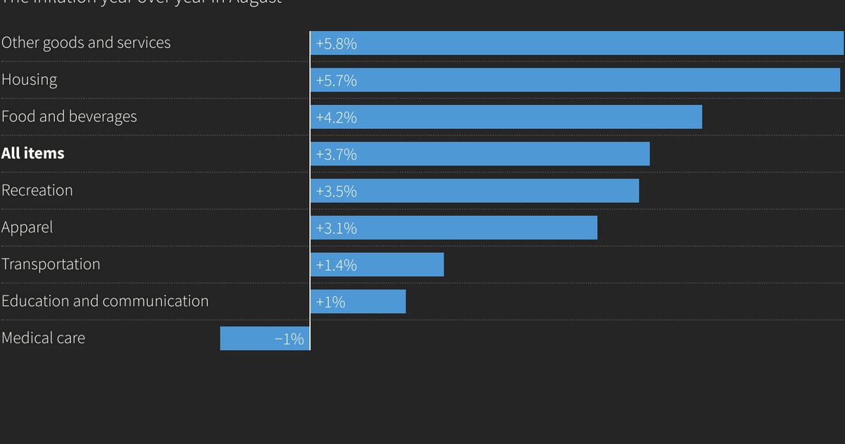 Confiance des consommateurs en hausse malgré les prix du carburant
