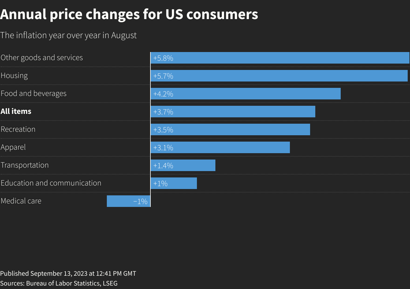 ارتفاع ثقة المستهلكين الأمريكيين رغم أسعار الوقود