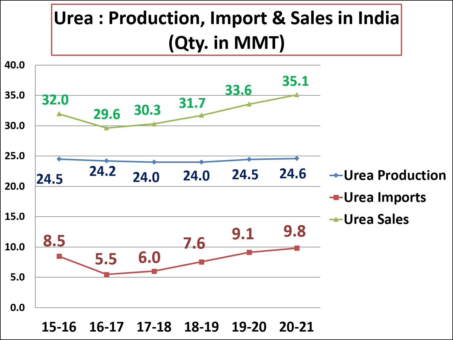 الهند تسعى لشراء اليوريا وسط اضطرابات الإمدادات