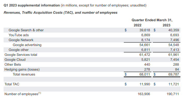 ألفابت تعلن عن نتائج مالية قوية للربع الأول