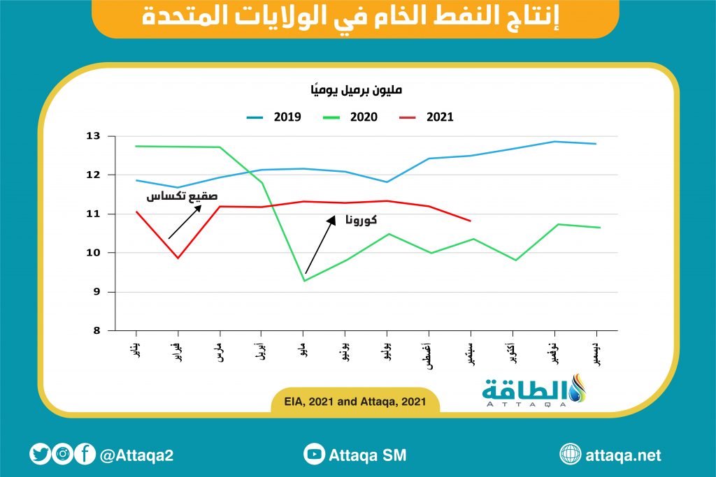 Pénurie de pétrole dans le Golfe : 11 millions de barils par jour