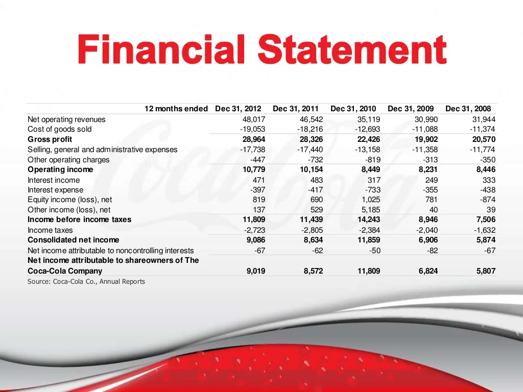 نتائج كوكا كولا المالية وتأثيرها على السوق