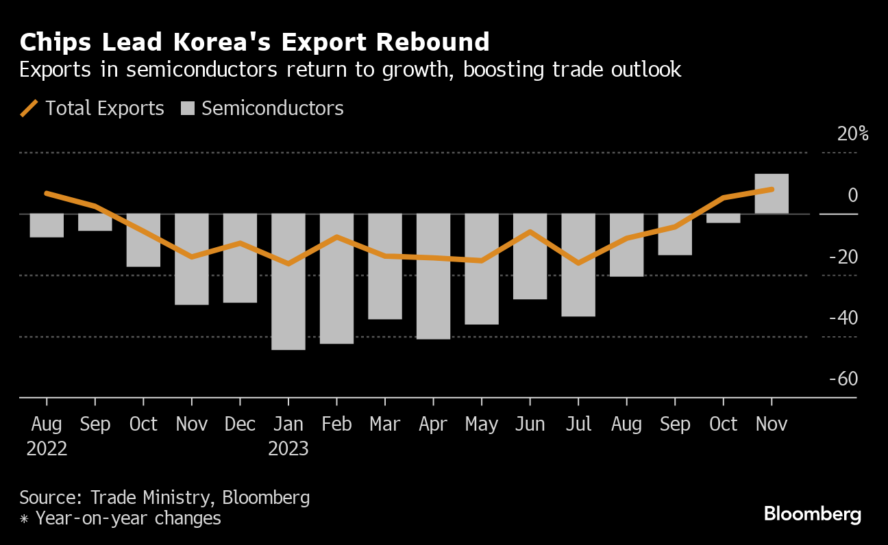 ارتفاع صادرات كوريا الجنوبية في أبريل 2023