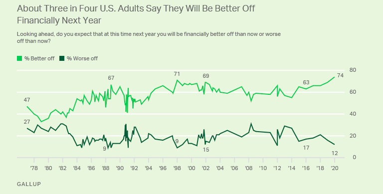 تدهور الأوضاع المالية في أمريكا: 55% من المواطنين يعانون