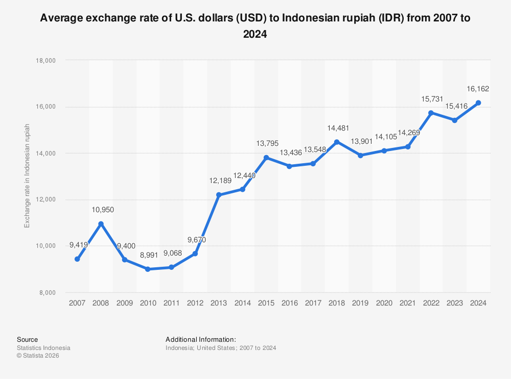 تراجع الروبية الإندونيسية وسط تصاعد النزاع في الشرق الأوسط