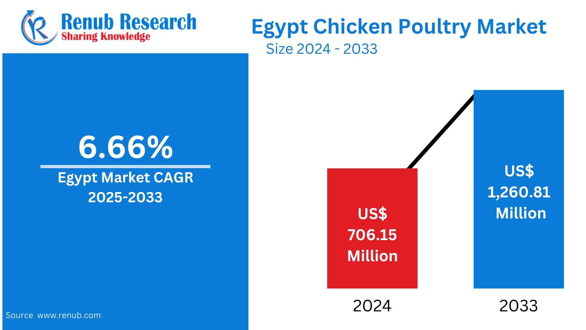 Poultry and Egg Prices in Egypt Today