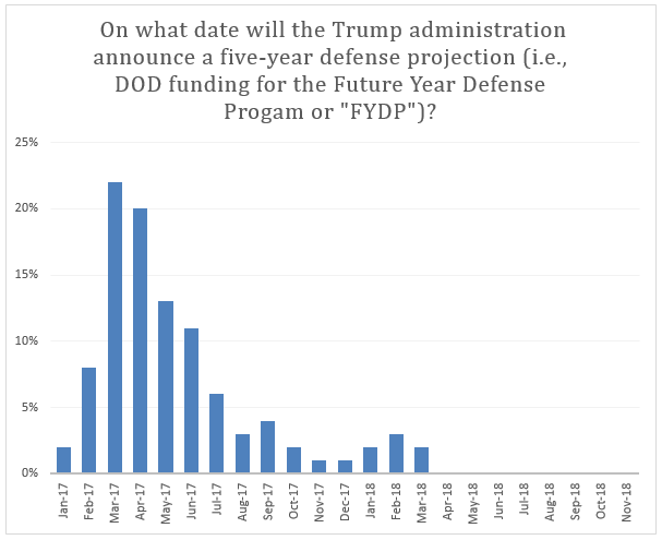 زيادة ميزانية الدفاع الأمريكية 44% تحت قيادة ترامب