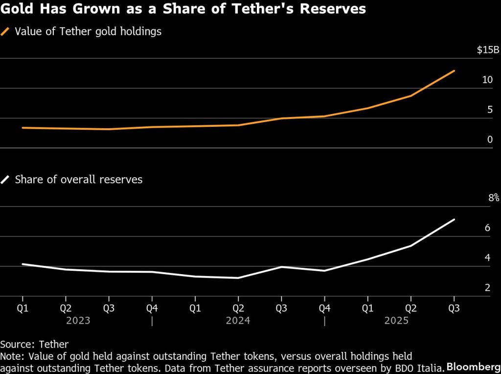 Réduisez l'équipe de trading de l'or chez Tether