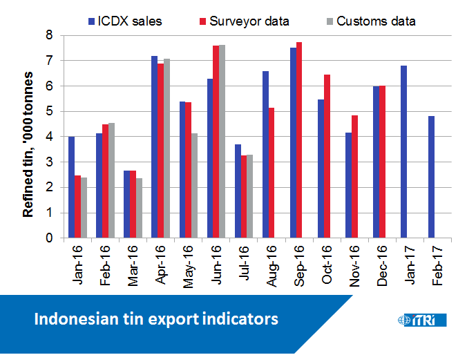 تراجع صادرات القصدير الإندونيسي في مارس 2026
