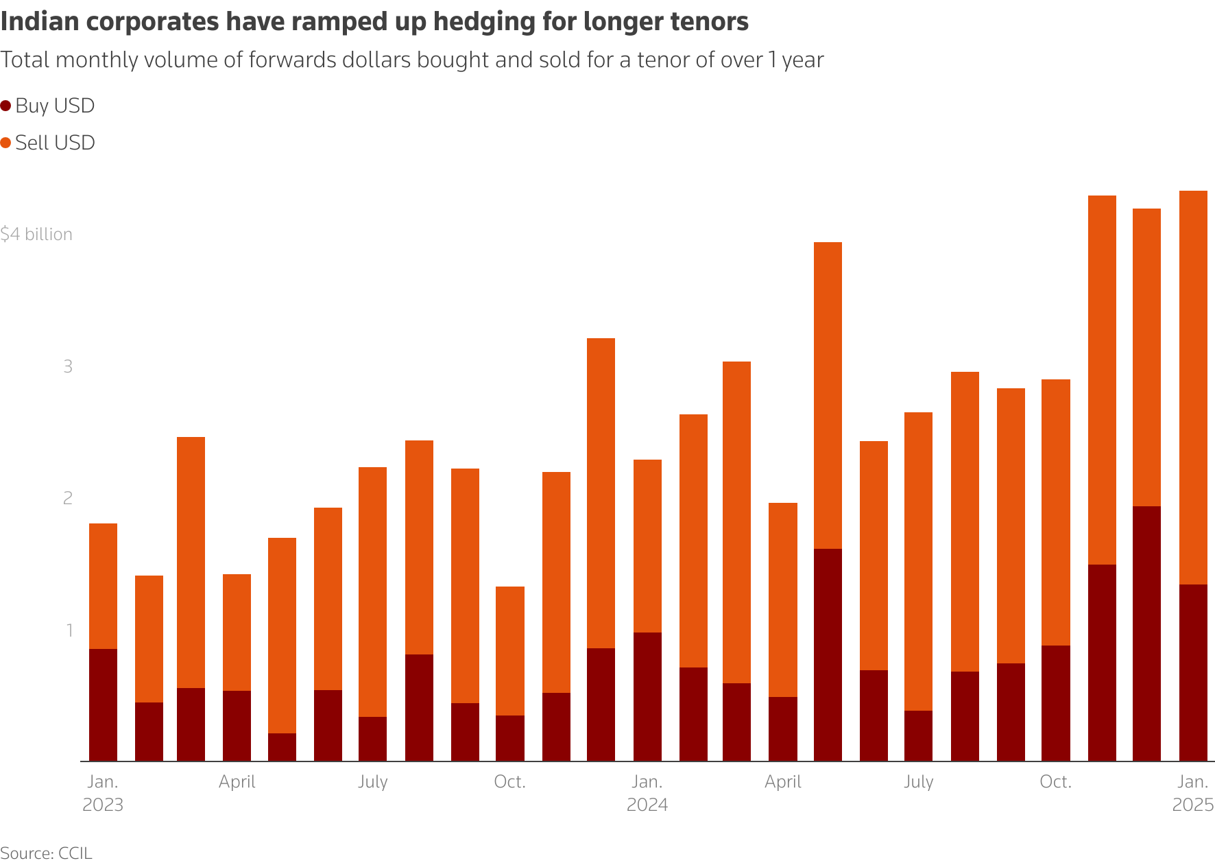 ارتفاع تكاليف التحوط في البنوك الهندية