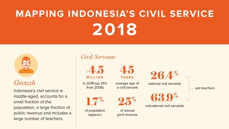 التزام الحكومة الإندونيسية بعدم تسريح موظفي الخدمة المدنية