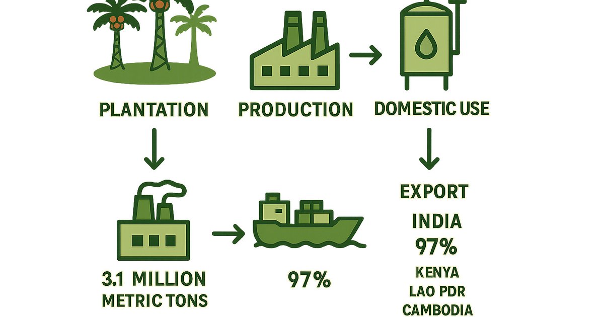 Thailand verschärft Kontrolle über Palmöl-Exporte